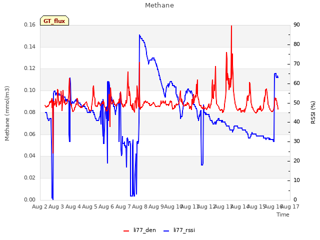 plot of Methane