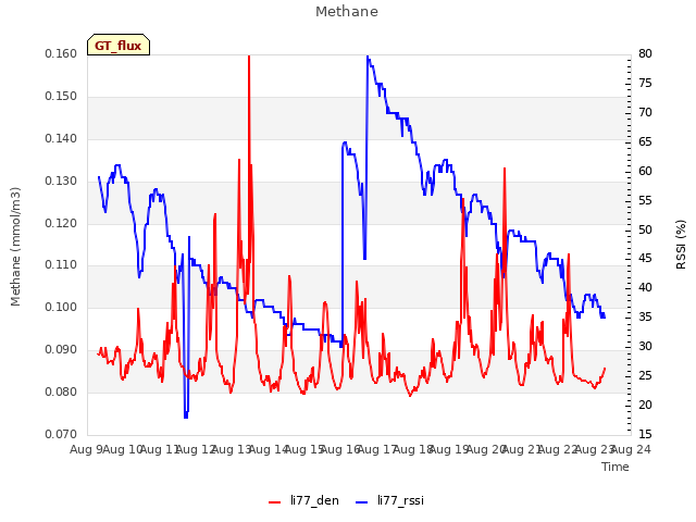 plot of Methane