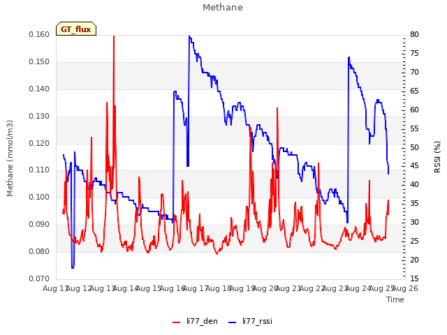 plot of Methane