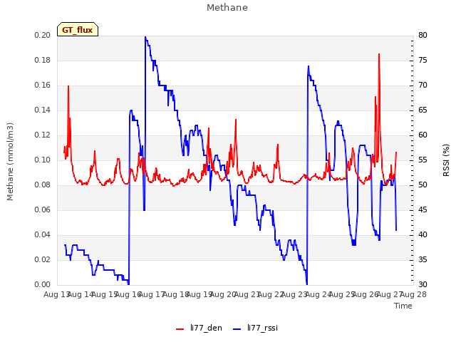 plot of Methane