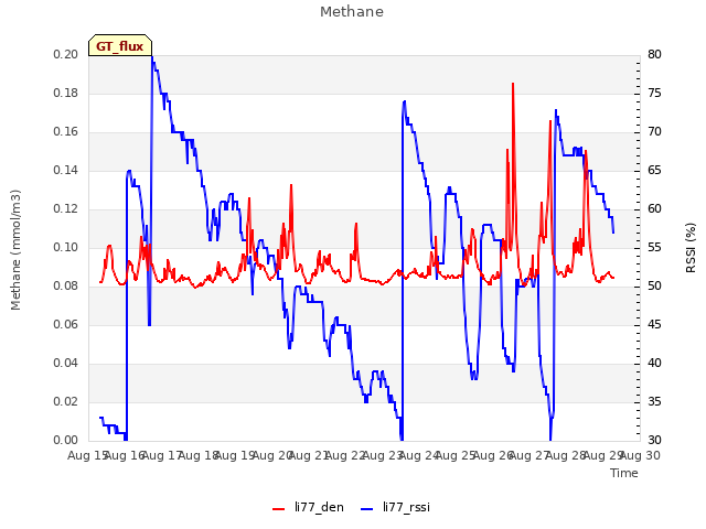 plot of Methane