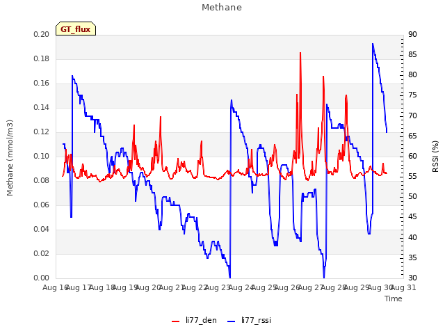 plot of Methane