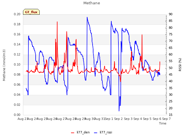 plot of Methane