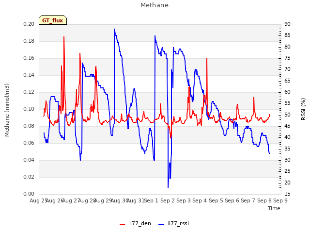 plot of Methane