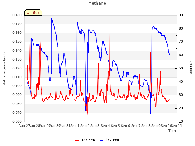 plot of Methane