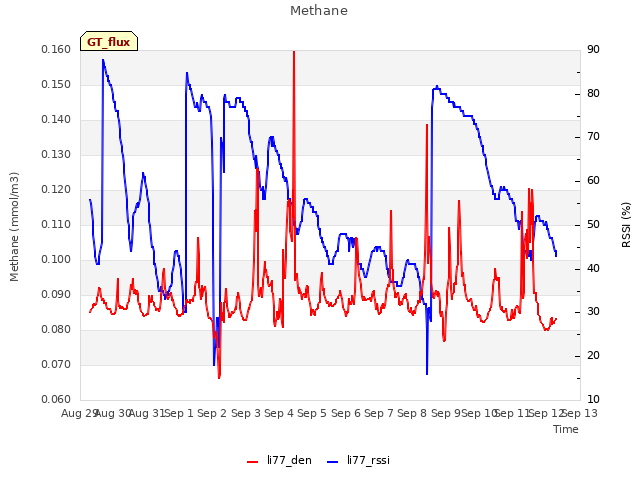 plot of Methane