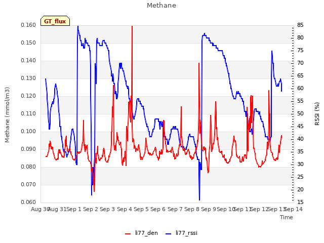 plot of Methane