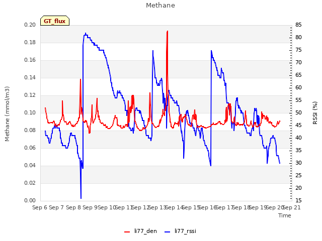 plot of Methane