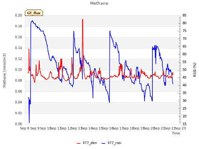 plot of Methane