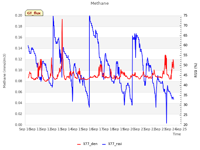 plot of Methane