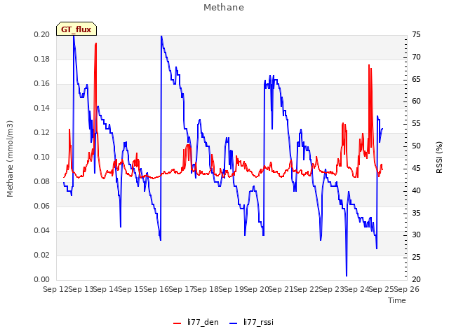 plot of Methane