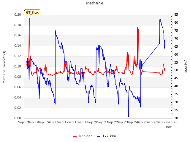 plot of Methane