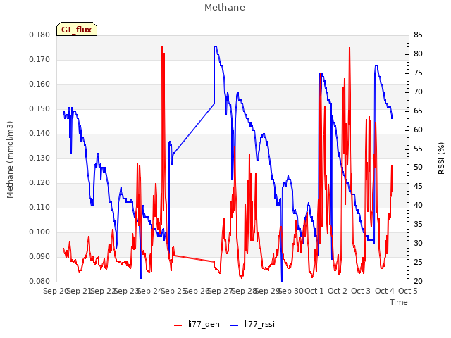 plot of Methane