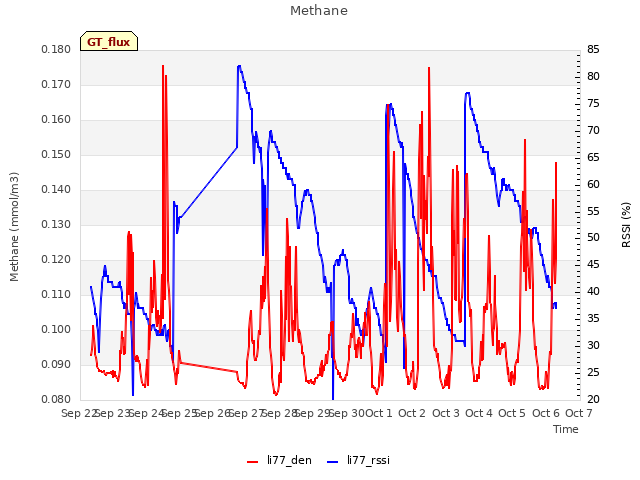 plot of Methane