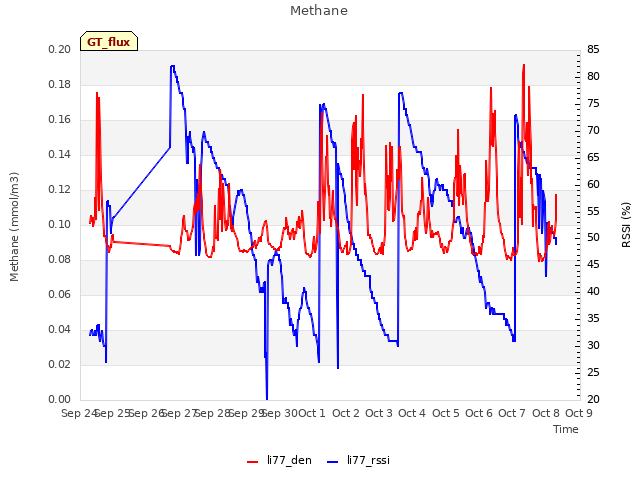 plot of Methane