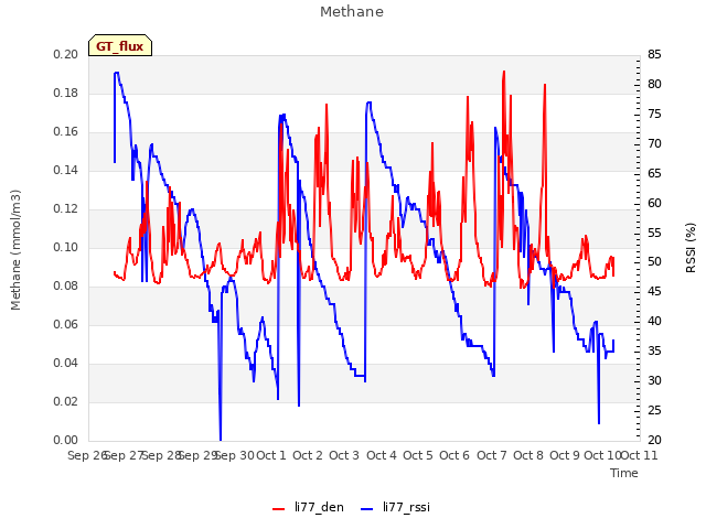 plot of Methane