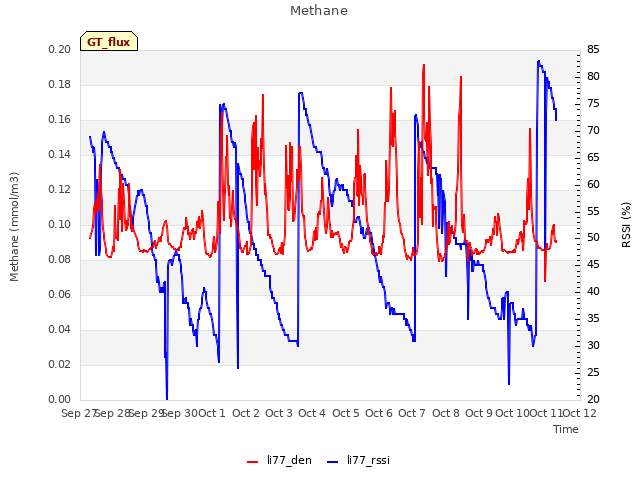 plot of Methane