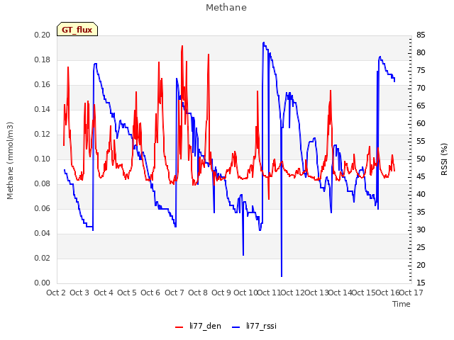 plot of Methane