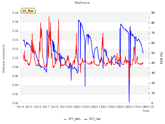 plot of Methane