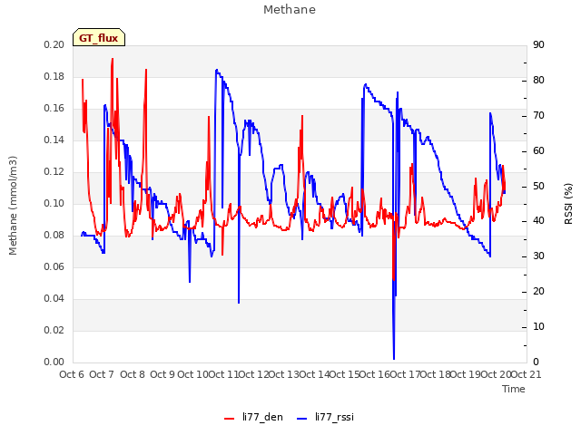 plot of Methane