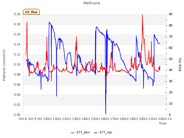 plot of Methane