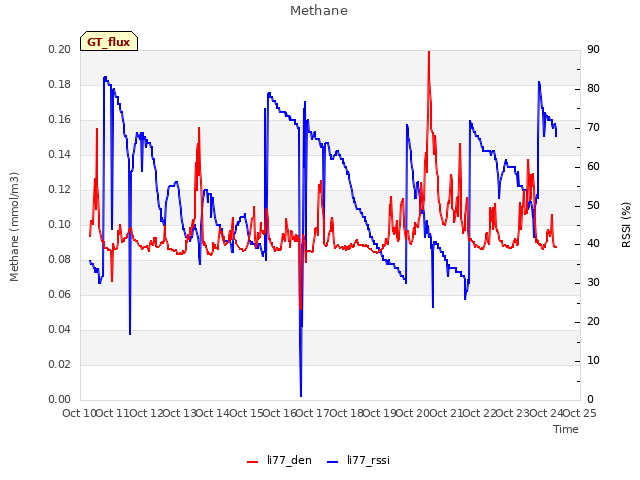 plot of Methane