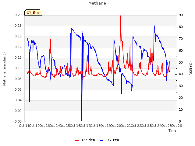 plot of Methane