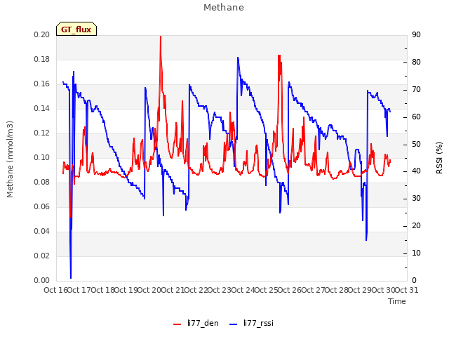 plot of Methane