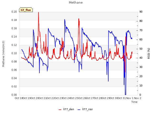 plot of Methane