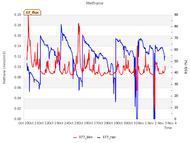 plot of Methane