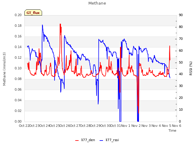 plot of Methane