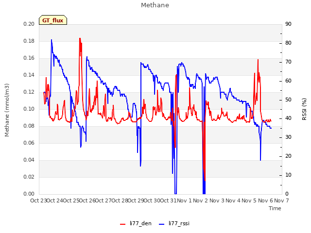 plot of Methane
