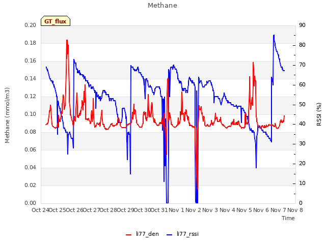 plot of Methane