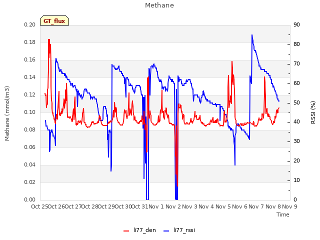 plot of Methane