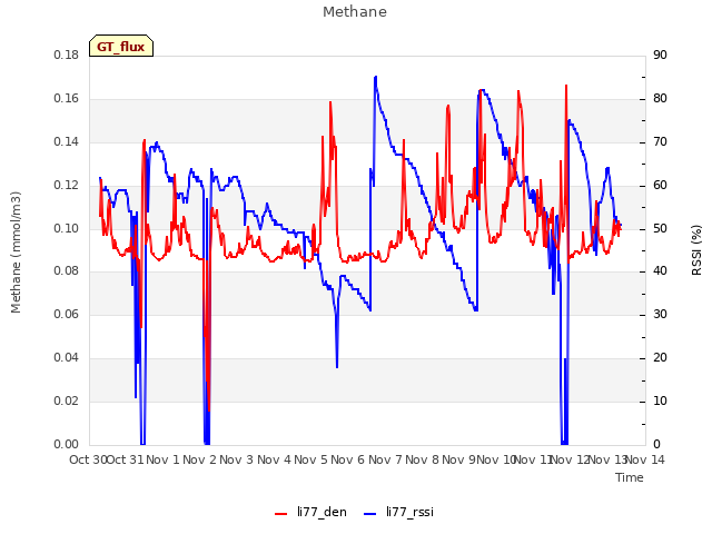 plot of Methane