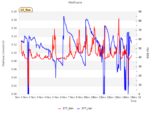 plot of Methane