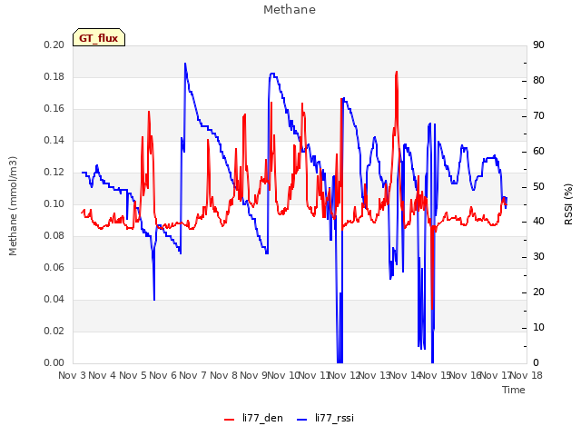 plot of Methane