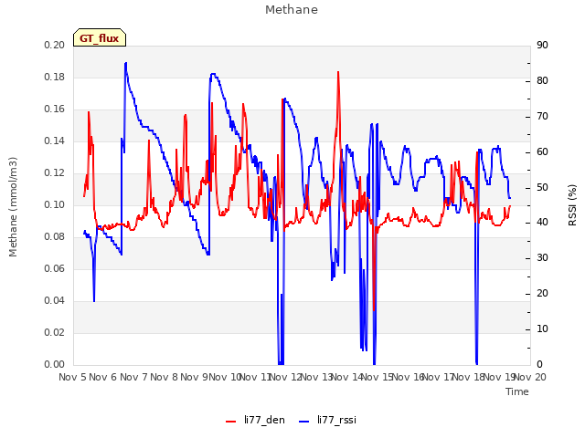 plot of Methane