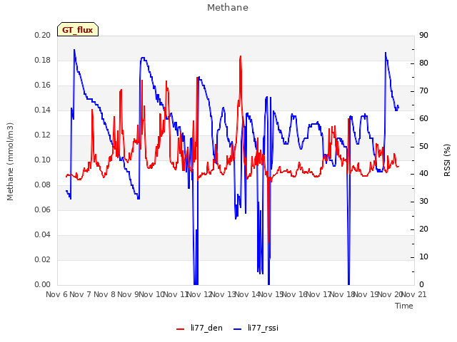 plot of Methane