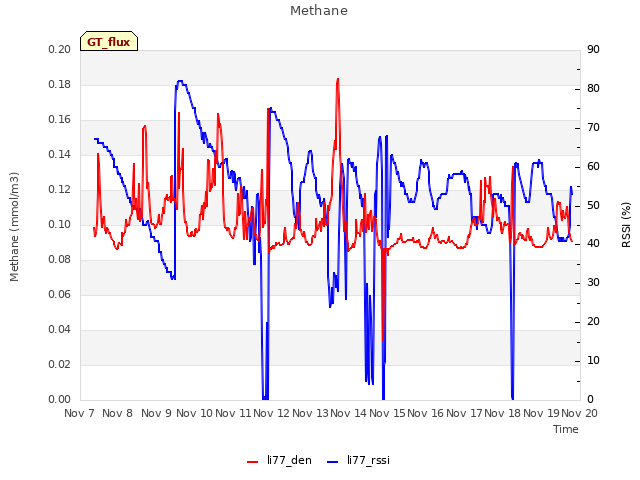 plot of Methane