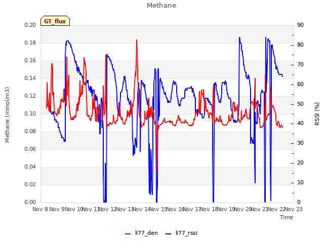 plot of Methane