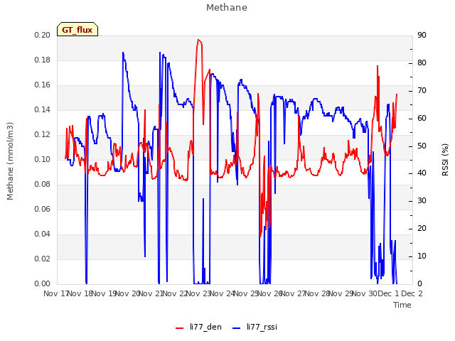 plot of Methane