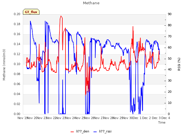 plot of Methane