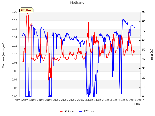 plot of Methane