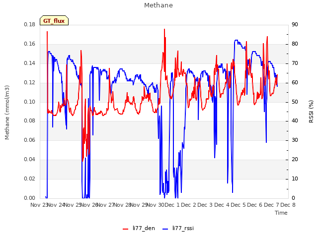 plot of Methane