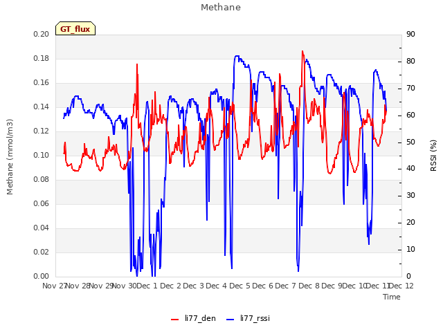 plot of Methane