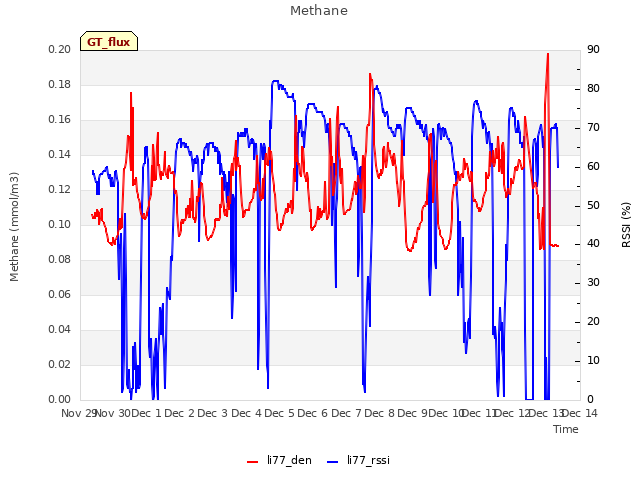 plot of Methane