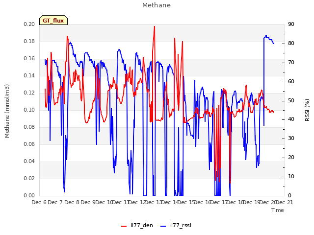 plot of Methane