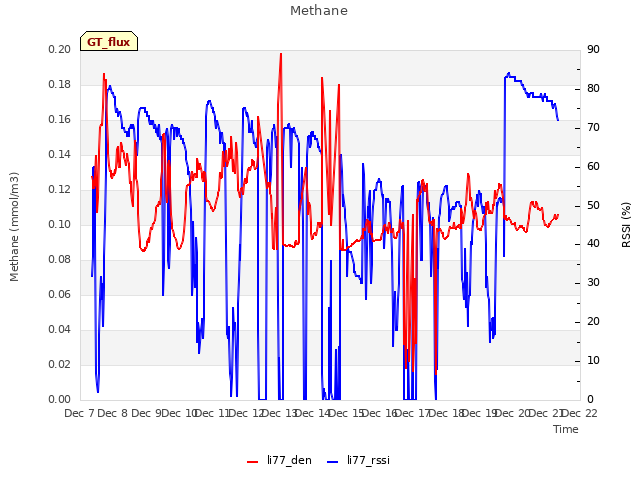 plot of Methane