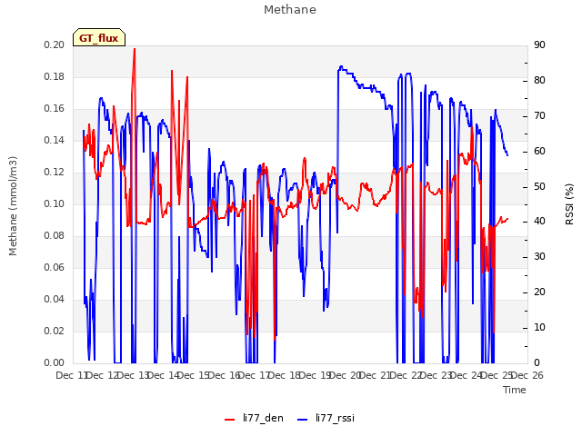 plot of Methane
